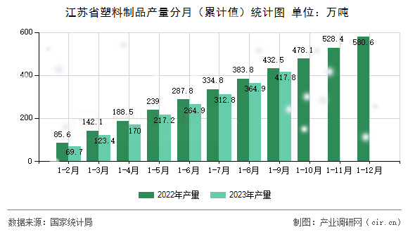 江蘇省塑料制品產量分月（累計值）統計圖