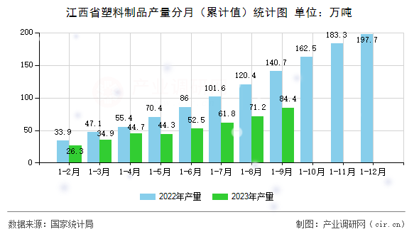 江西省塑料制品產量分月（累計值）統計圖