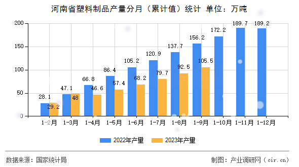 河南省塑料制品產(chǎn)量分月（累計值）統(tǒng)計