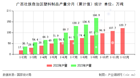 廣西壯族自治區塑料制品產量分月（累計值）統計