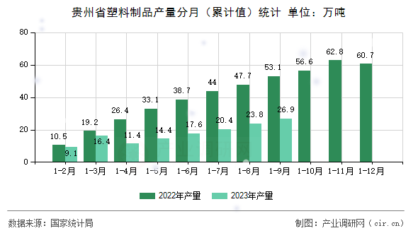 貴州省塑料制品產量分月（累計值）統計