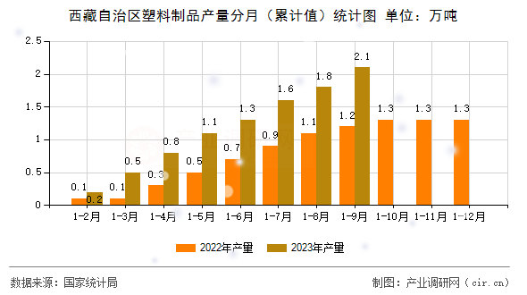 西藏自治區(qū)塑料制品產量分月（累計值）統(tǒng)計圖