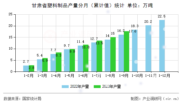 甘肅省塑料制品產量分月（累計值）統計
