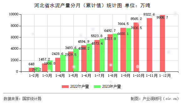 河北省水泥產量分月（累計值）統計圖