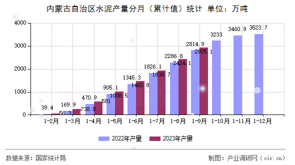 內蒙古自治區水泥產量分月（累計值）統計