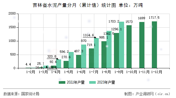 吉林省水泥產量分月（累計值）統計圖