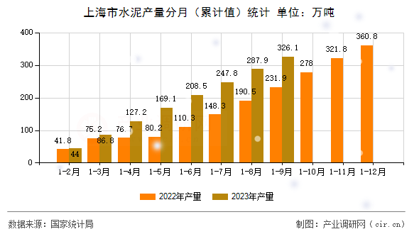 上海市水泥產量分月（累計值）統計