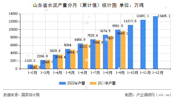 山東省水泥產量分月（累計值）統計圖