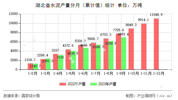 湖北省水泥產量分月（累計值）統計