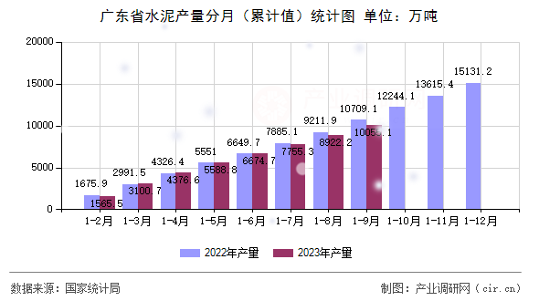 廣東省水泥產量分月（累計值）統計圖