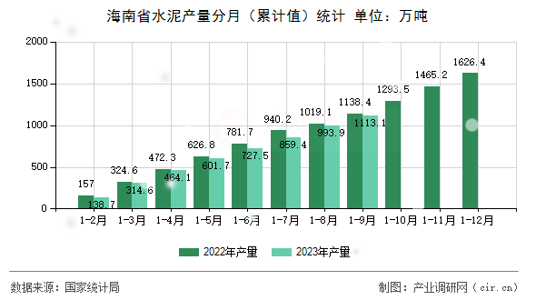 海南省水泥產量分月（累計值）統計