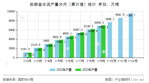 云南省水泥產量分月（累計值）統計