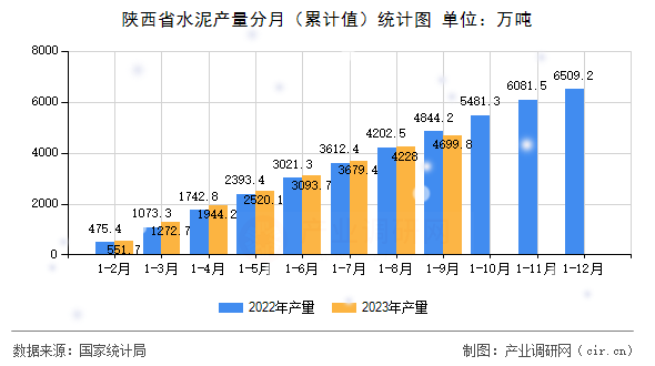 陜西省水泥產量分月（累計值）統計圖