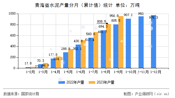 青海省水泥產量分月（累計值）統計