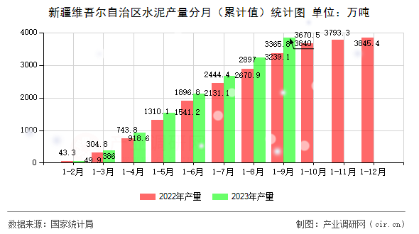 新疆維吾爾自治區水泥產量分月（累計值）統計圖