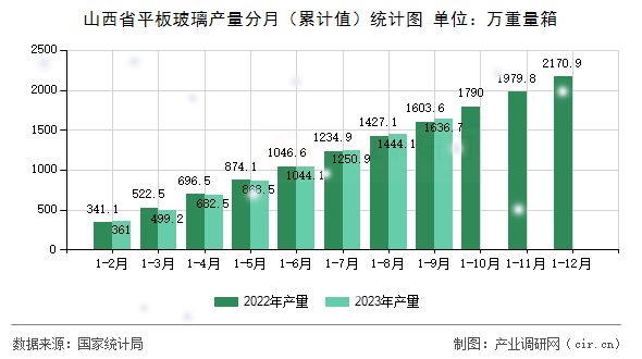 山西省平板玻璃產量分月（累計值）統計圖