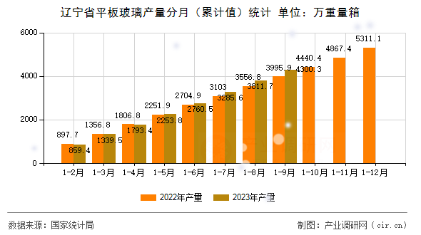遼寧省平板玻璃產量分月（累計值）統計