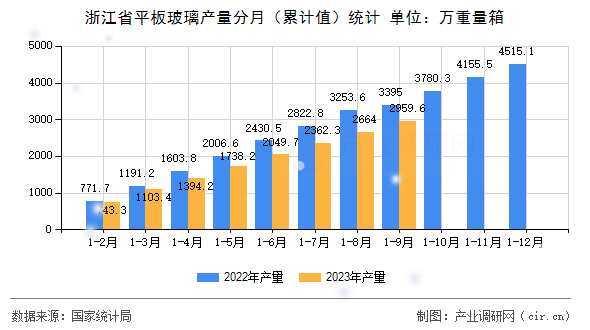 浙江省平板玻璃產量分月（累計值）統計