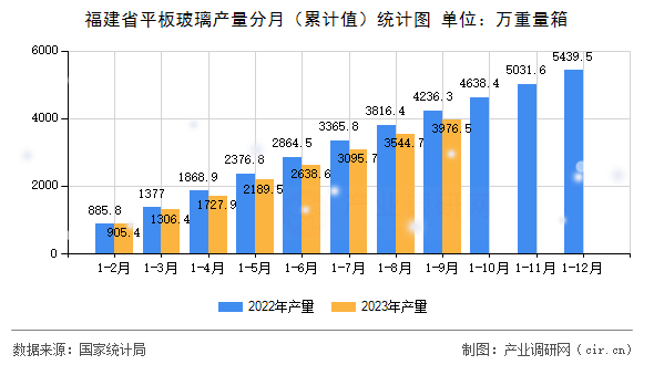 福建省平板玻璃產量分月（累計值）統計圖