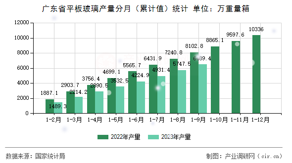 廣東省平板玻璃產量分月（累計值）統計