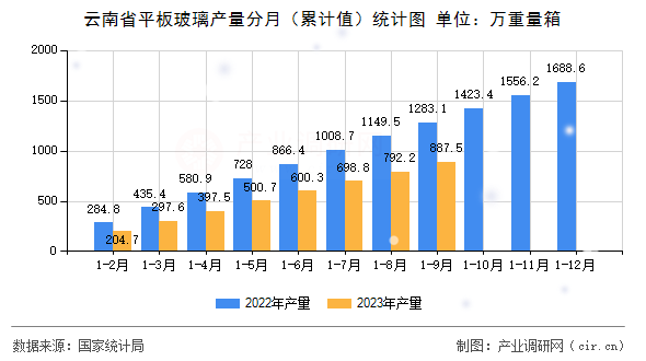 云南省平板玻璃產(chǎn)量分月（累計(jì)值）統(tǒng)計(jì)圖