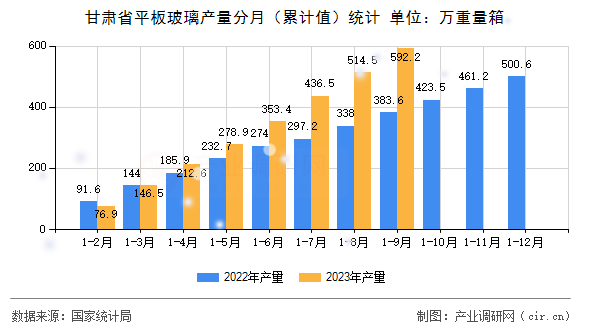 甘肅省平板玻璃產量分月（累計值）統計