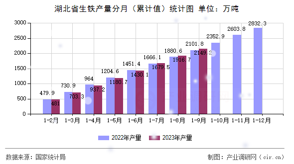 湖北省生鐵產量分月（累計值）統計圖