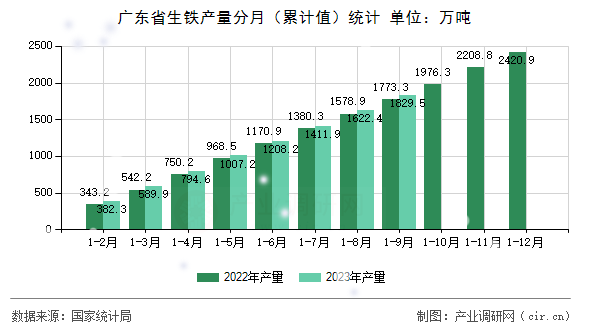 廣東省生鐵產量分月（累計值）統計