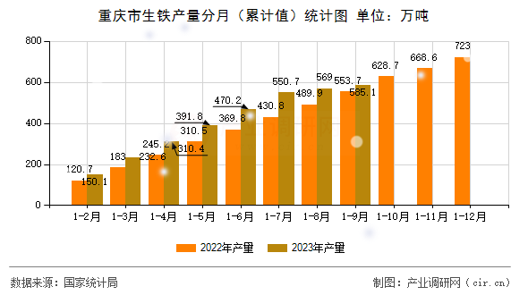 重慶市生鐵產量分月（累計值）統計圖