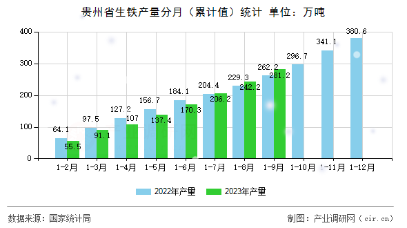 貴州省生鐵產量分月（累計值）統計