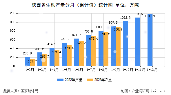 陜西省生鐵產量分月（累計值）統計圖