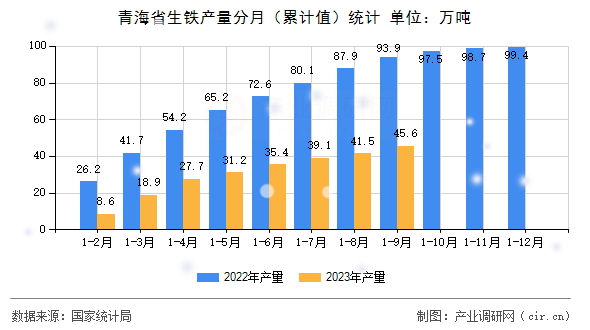 青海省生鐵產量分月（累計值）統計