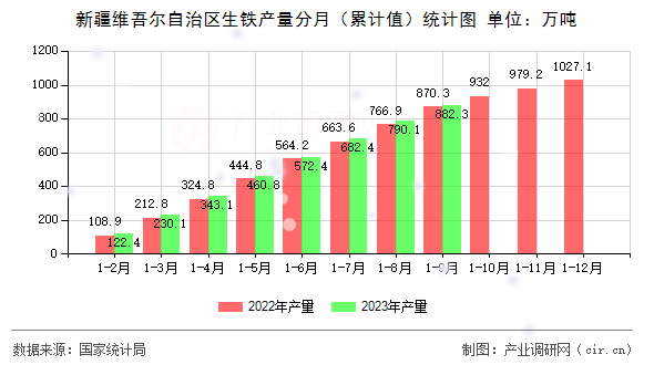 新疆維吾爾自治區生鐵產量分月（累計值）統計圖