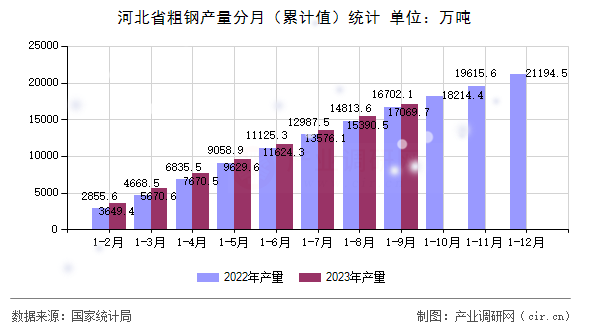 河北省粗鋼產量分月（累計值）統(tǒng)計