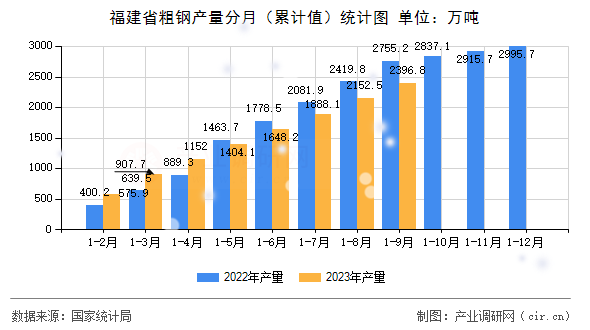 福建省粗鋼產量分月（累計值）統計圖