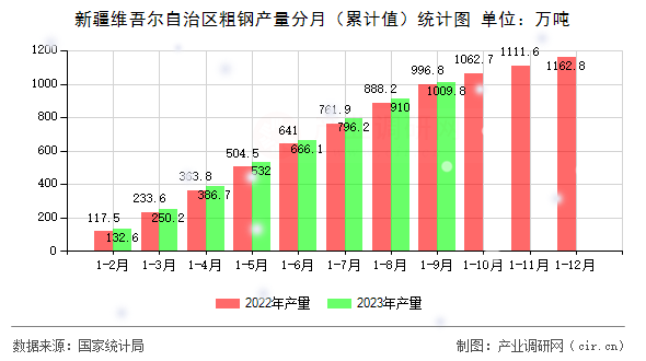 新疆維吾爾自治區粗鋼產量分月（累計值）統計圖