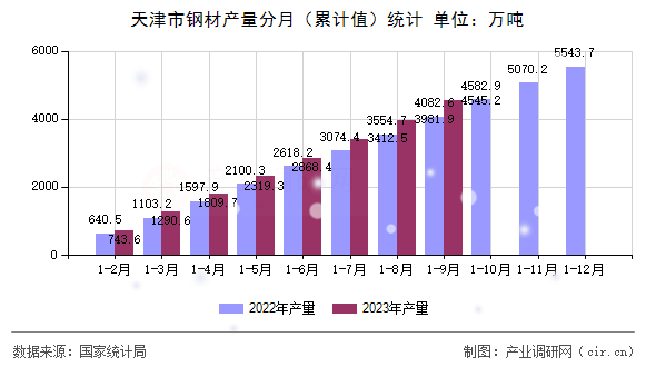 天津市鋼材產量分月（累計值）統計
