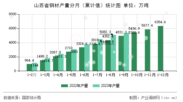 山西省鋼材產量分月（累計值）統計圖