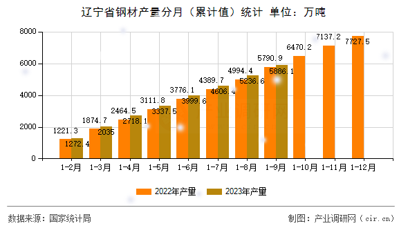 遼寧省鋼材產量分月（累計值）統計