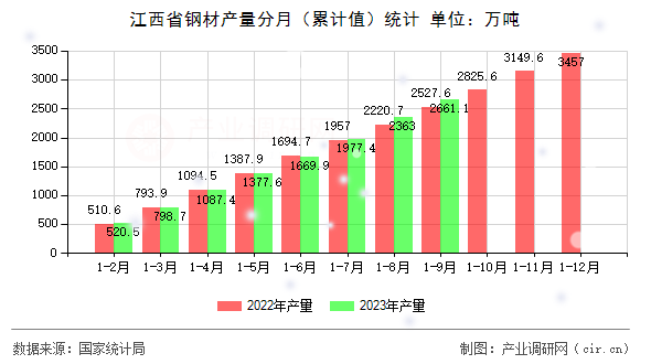 江西省鋼材產量分月（累計值）統計