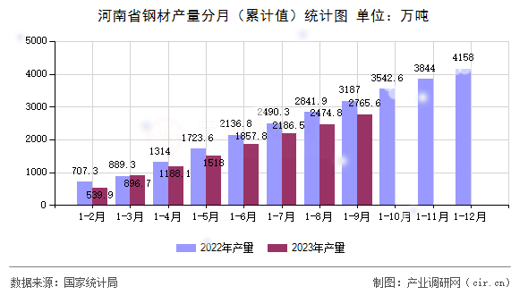 河南省鋼材產量分月（累計值）統計圖