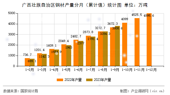 廣西壯族自治區鋼材產量分月（累計值）統計圖