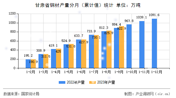 甘肅省鋼材產量分月（累計值）統計