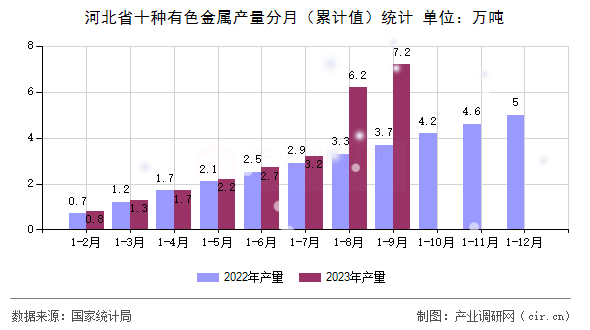 河北省十種有色金屬產量分月（累計值）統計