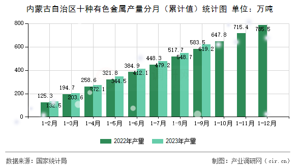 內蒙古自治區十種有色金屬產量分月（累計值）統計圖