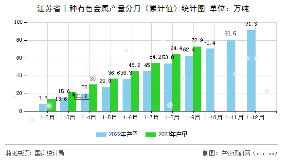 江蘇省十種有色金屬產量分月（累計值）統計圖
