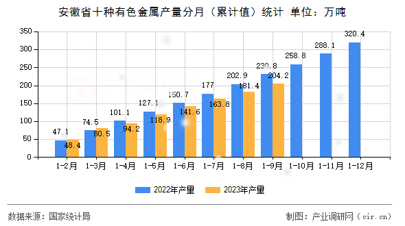 安徽省十種有色金屬產量分月（累計值）統計