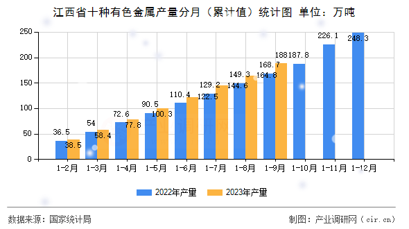 江西省十種有色金屬產量分月（累計值）統計圖