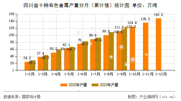 四川省十種有色金屬產量分月（累計值）統計圖
