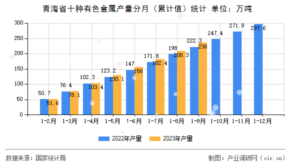 青海省十種有色金屬產量分月（累計值）統計